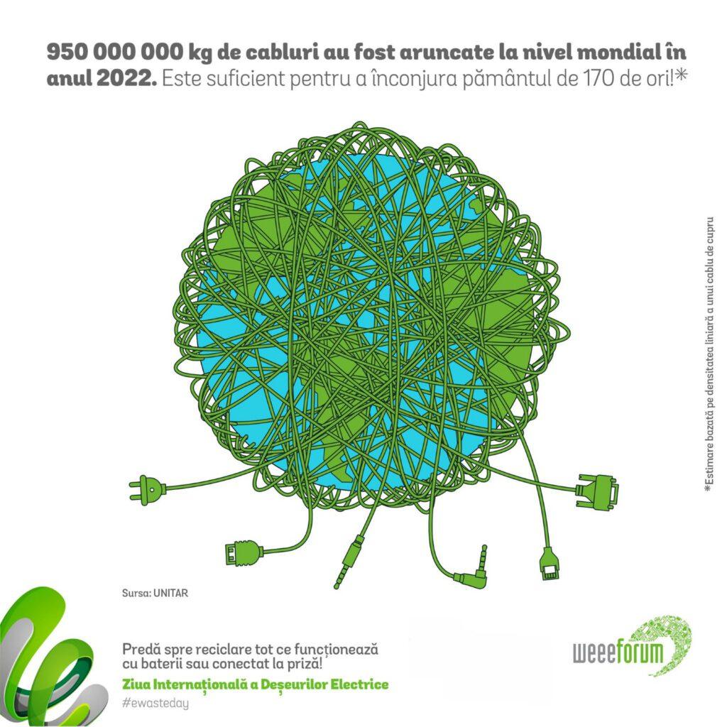 Ziua Internațională a Deșeurilor de Echipamente Electrice și Electronice 2023